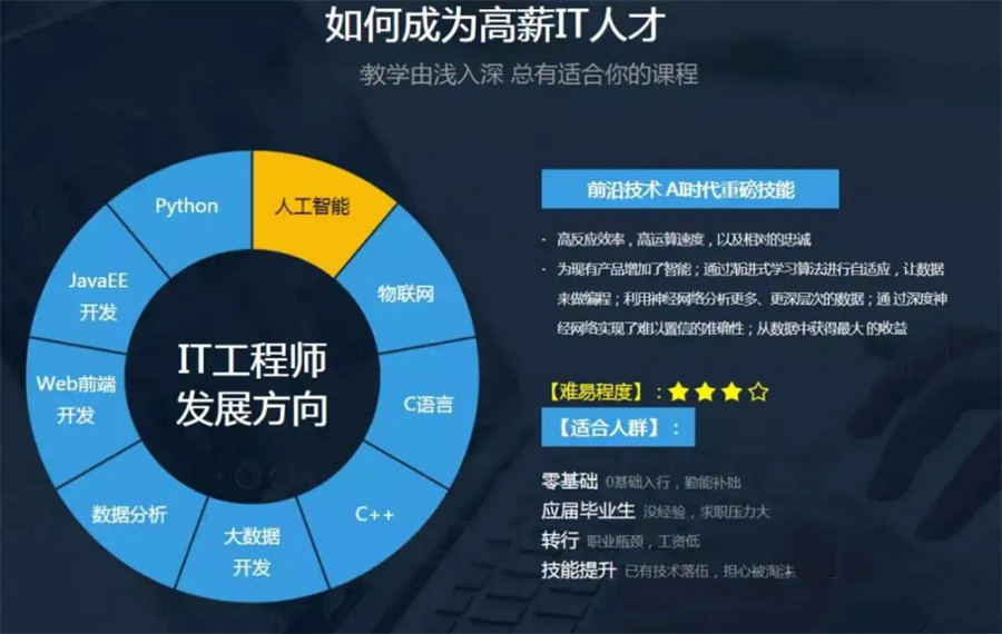 IT類軟件培訓機構排名前六強一覽 人工智能與基礎軟件開發方向